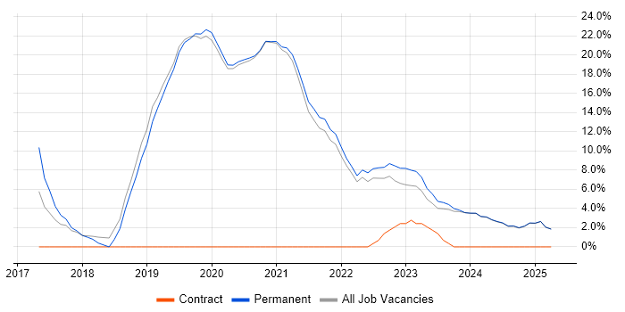Job vacancy trend for AWS in Tewkesbury Job vacancy trend for AWS in Tewkesbury