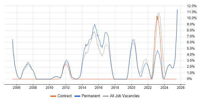 Job vacancy trend for Business Development in Tewkesbury