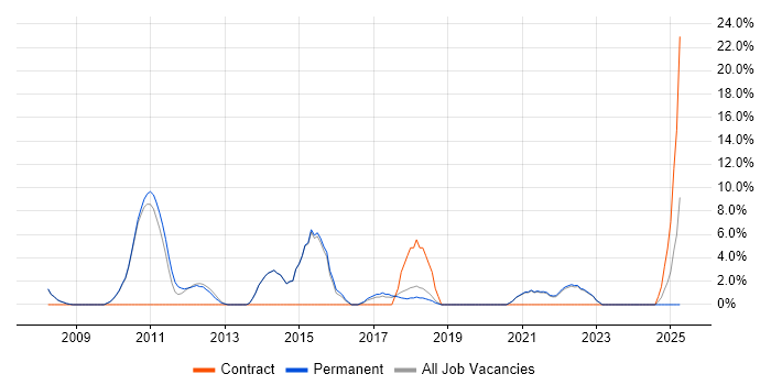 Job vacancy trend for Business Intelligence in Tewkesbury