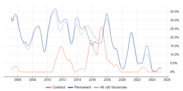 Job vacancy trend for C++ in Tewkesbury Job vacancy trend for C++ in Tewkesbury
