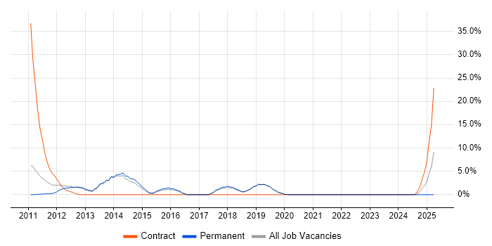 Job vacancy trend for Change Control in Tewkesbury