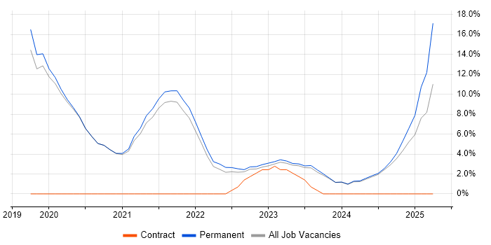 Job vacancy trend for CI/CD in Tewkesbury Job vacancy trend for CI/CD in Tewkesbury