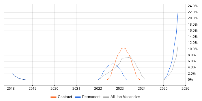 Job vacancy trend for CIMA in Tewkesbury Job vacancy trend for CIMA in Tewkesbury