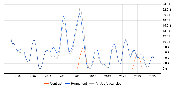 Job vacancy trend for Computer Science in Tewkesbury Job vacancy trend for Computer Science in Tewkesbury