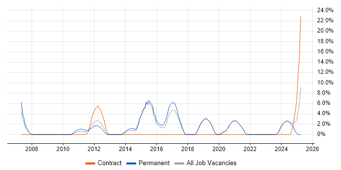Job vacancy trend for Data Management in Tewkesbury