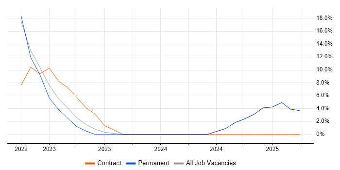 Job vacancy trend for Data Scientist in Tewkesbury Job vacancy trend for Data Scientist in Tewkesbury