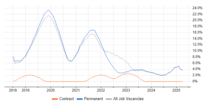 Job vacancy trend for Docker in Tewkesbury Job vacancy trend for Docker in Tewkesbury