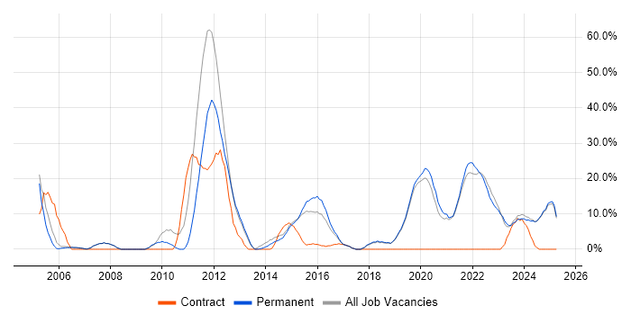 Job vacancy trend for DV Cleared in Tewkesbury Job vacancy trend for DV Cleared in Tewkesbury