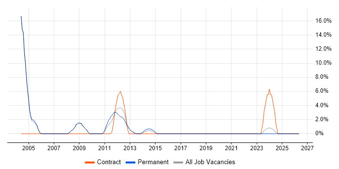 EMC job vacancy trend in Tewkesbury
