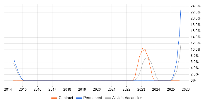 Job vacancy trend for Financial Analysis in Tewkesbury