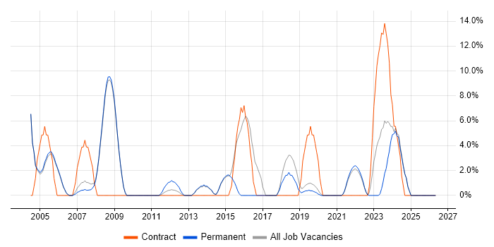 Hardware Engineer job vacancy trend in Tewkesbury
