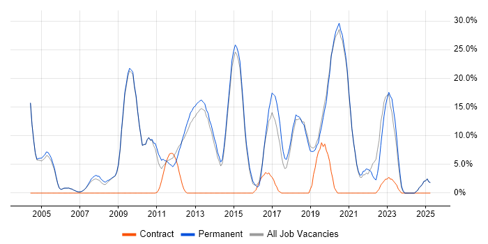 Job vacancy trend for HTML in Tewkesbury Job vacancy trend for HTML in Tewkesbury