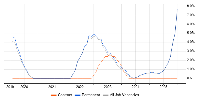 Job vacancy trend for Infrastructure as Code in Tewkesbury