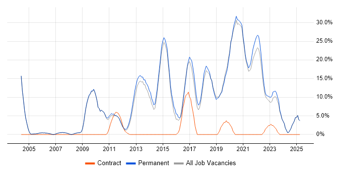 Job vacancy trend for JavaScript in Tewkesbury Job vacancy trend for JavaScript in Tewkesbury