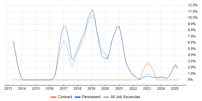 Job vacancy trend for JIRA in Tewkesbury Job vacancy trend for JIRA in Tewkesbury