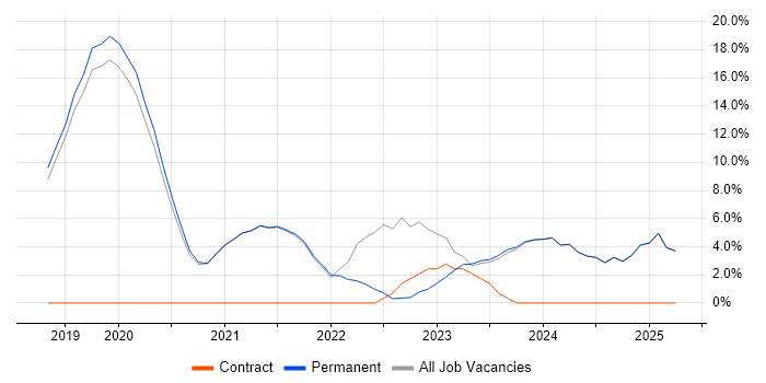 Job vacancy trend for Kubernetes in Tewkesbury Job vacancy trend for Kubernetes in Tewkesbury