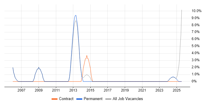 Job vacancy trend for Logistics in Tewkesbury
