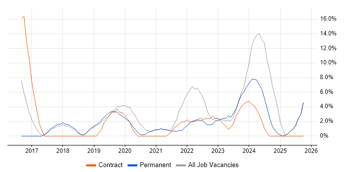 Microsoft 365 job vacancy trend in Tewkesbury