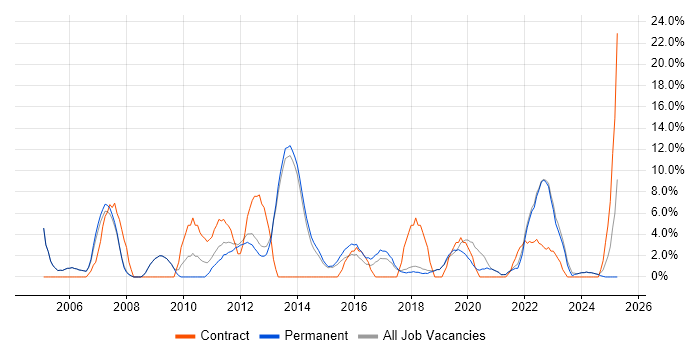 Job vacancy trend for Microsoft Office in Tewkesbury