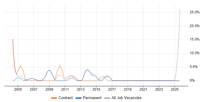Job vacancy trend for Microsoft Project in Tewkesbury