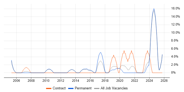 Network Engineer job vacancy trend in Tewkesbury