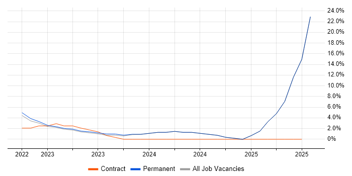 Job vacancy trend for OpenShift in Tewkesbury