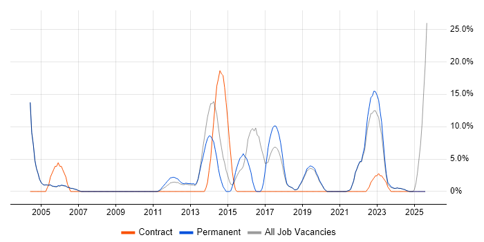 Job vacancy trend for Organisational Skills in Tewkesbury