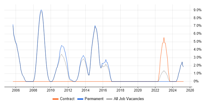 Job vacancy trend for Physics in Tewkesbury Job vacancy trend for Physics in Tewkesbury