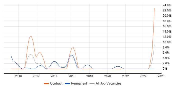 Job vacancy trend for PMO in Tewkesbury