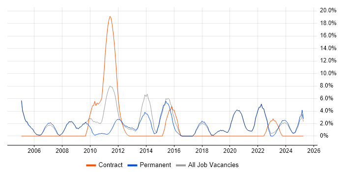 Job vacancy trend for PRINCE2 in Tewkesbury Job vacancy trend for PRINCE2 in Tewkesbury