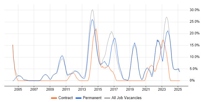 Job vacancy trend for Problem-Solving in Tewkesbury Job vacancy trend for Problem-Solving in Tewkesbury