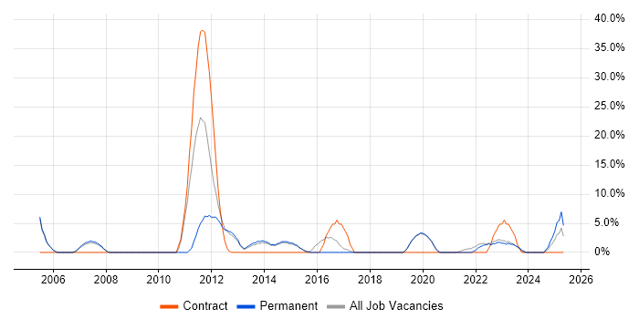 Job vacancy trend for Public Sector in Tewkesbury