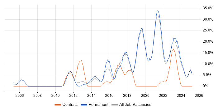 Job vacancy trend for Python in Tewkesbury Job vacancy trend for Python in Tewkesbury