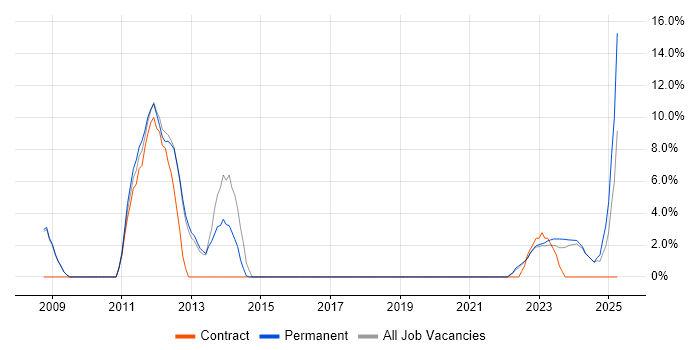 Job vacancy trend for Red Hat in Tewkesbury Job vacancy trend for Red Hat in Tewkesbury