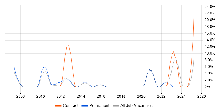 Job vacancy trend for SAP in Tewkesbury