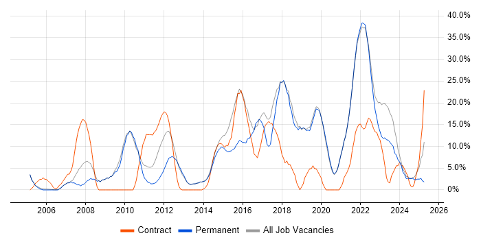 Job vacancy trend for SC Cleared in Tewkesbury