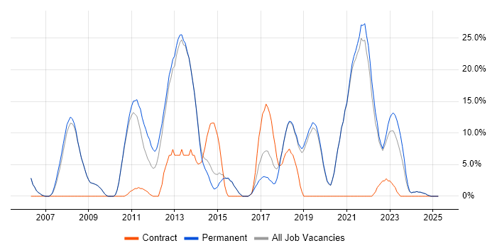 Job vacancy trend for SDLC in Tewkesbury Job vacancy trend for SDLC in Tewkesbury