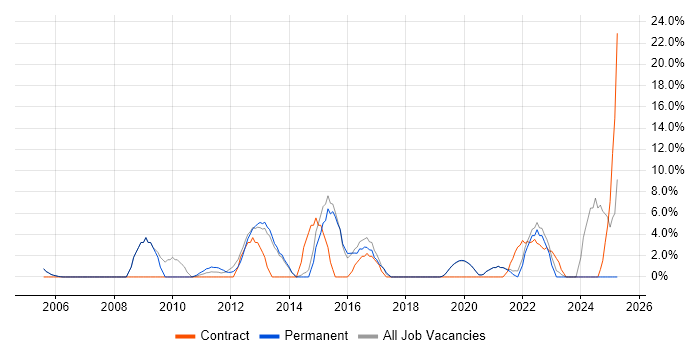 Job vacancy trend for SharePoint in Tewkesbury