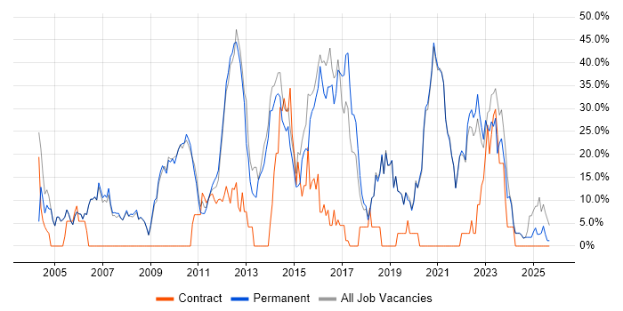 Social Skills job vacancy trend in Tewkesbury