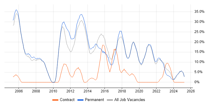 Job vacancy trend for Software Engineer in Tewkesbury Job vacancy trend for Software Engineer in Tewkesbury