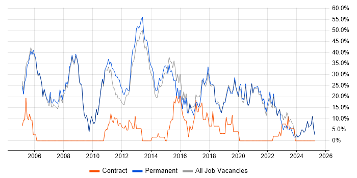 Job vacancy trend for Software Engineering in Tewkesbury Job vacancy trend for Software Engineering in Tewkesbury