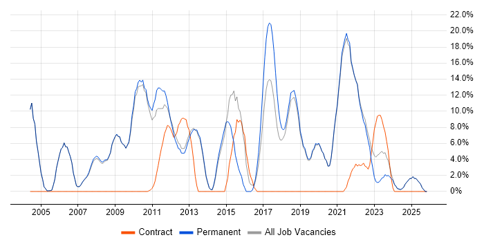 Software Testing job vacancy trend in Tewkesbury
