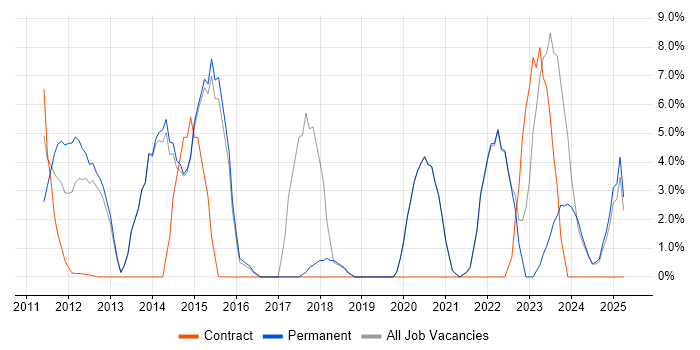 Job vacancy trend for Stakeholder Management in Tewkesbury Job vacancy trend for Stakeholder Management in Tewkesbury