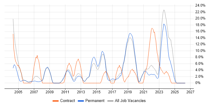 Support Engineer job vacancy trend in Tewkesbury