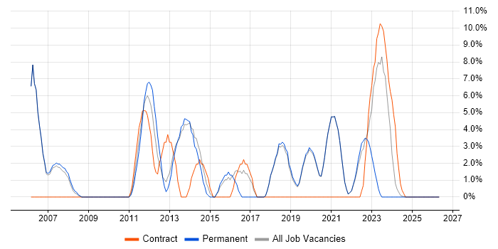 Telecoms job vacancy trend in Tewkesbury