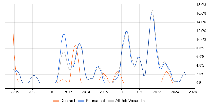 Job vacancy trend for Test Automation in Tewkesbury Job vacancy trend for Test Automation in Tewkesbury