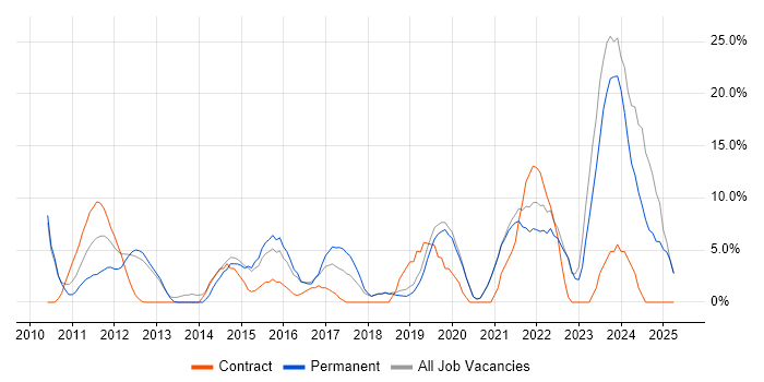 Job vacancy trend for VMware in Tewkesbury Job vacancy trend for VMware in Tewkesbury