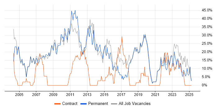 Job vacancy trend for Windows in Tewkesbury Job vacancy trend for Windows in Tewkesbury