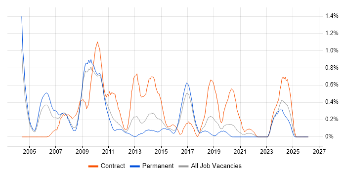 Thin Client job vacancy trend in Gloucestershire
