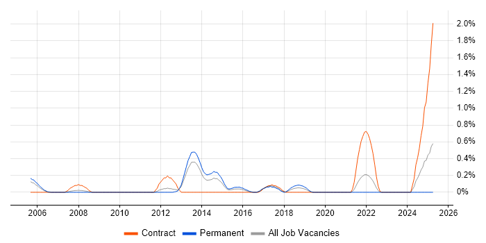 Job vacancy trend for Threat Analysis in Gloucestershire